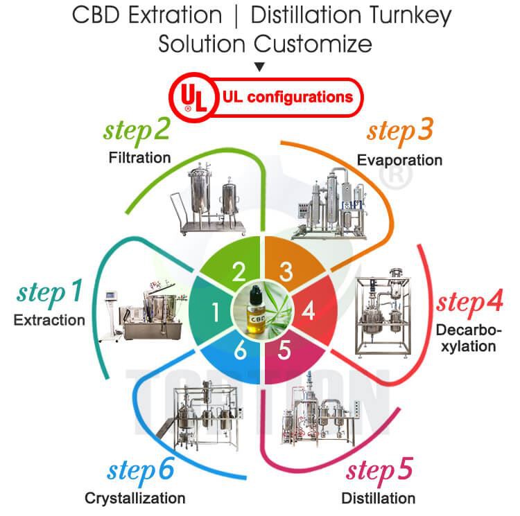 turnkey solution