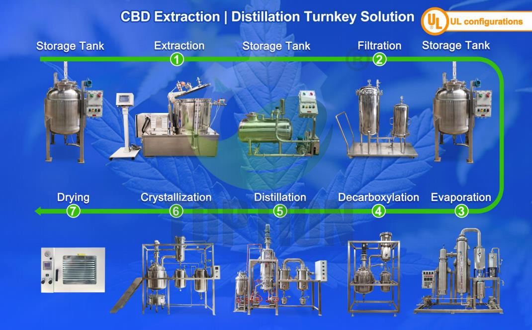 Hemp turnkey solution