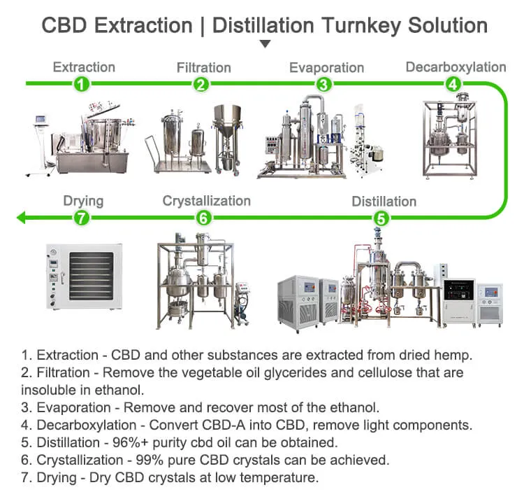cbd distillate turnkey solution